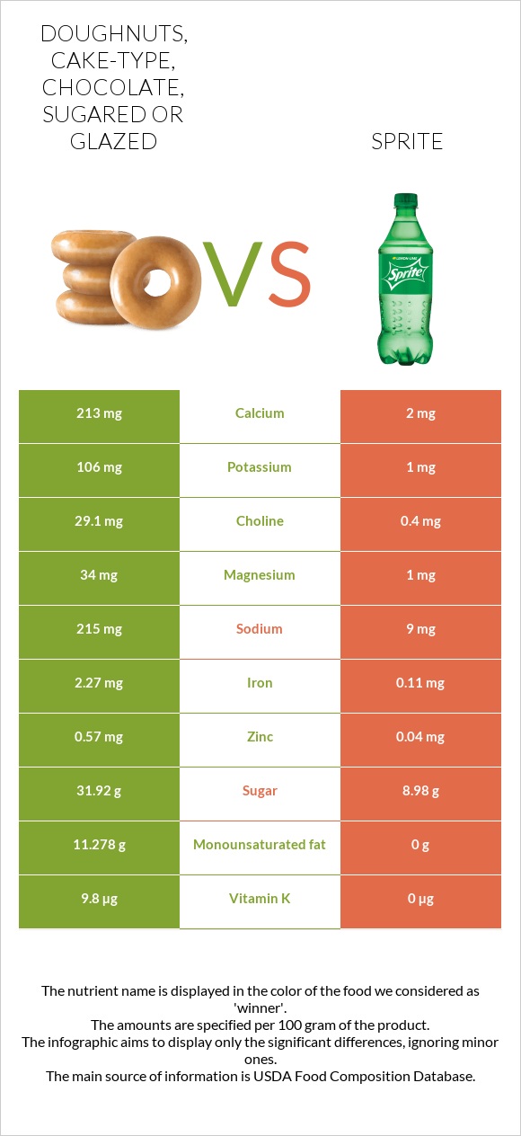 Doughnuts, cake-type, chocolate, sugared or glazed vs Sprite infographic