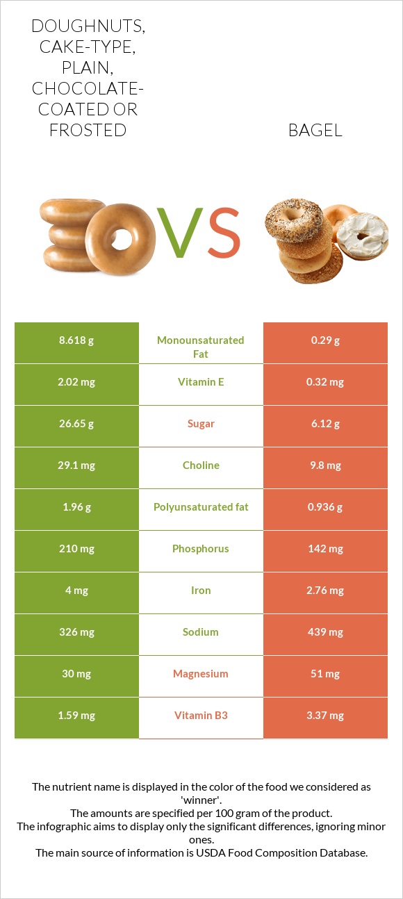 Doughnuts, cake-type, plain, chocolate-coated or frosted vs Bagel infographic