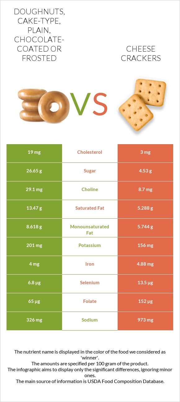 Doughnuts, cake-type, plain, chocolate-coated or frosted vs Cheese crackers infographic