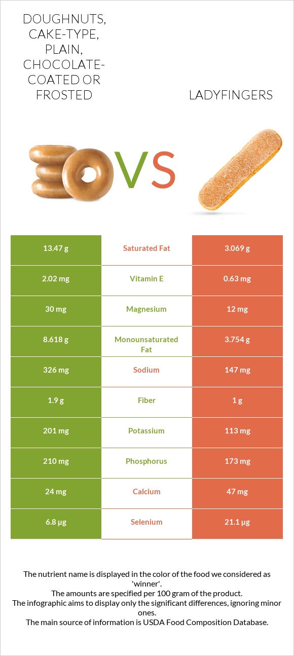 Doughnuts, cake-type, plain, chocolate-coated or frosted vs Ladyfingers infographic