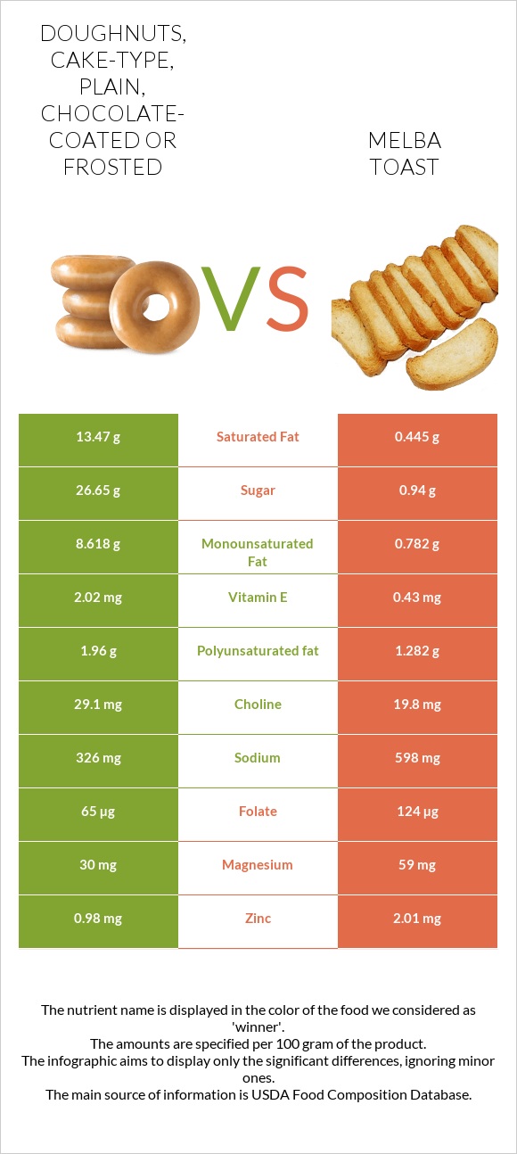 Doughnuts, cake-type, plain, chocolate-coated or frosted vs Melba toast infographic