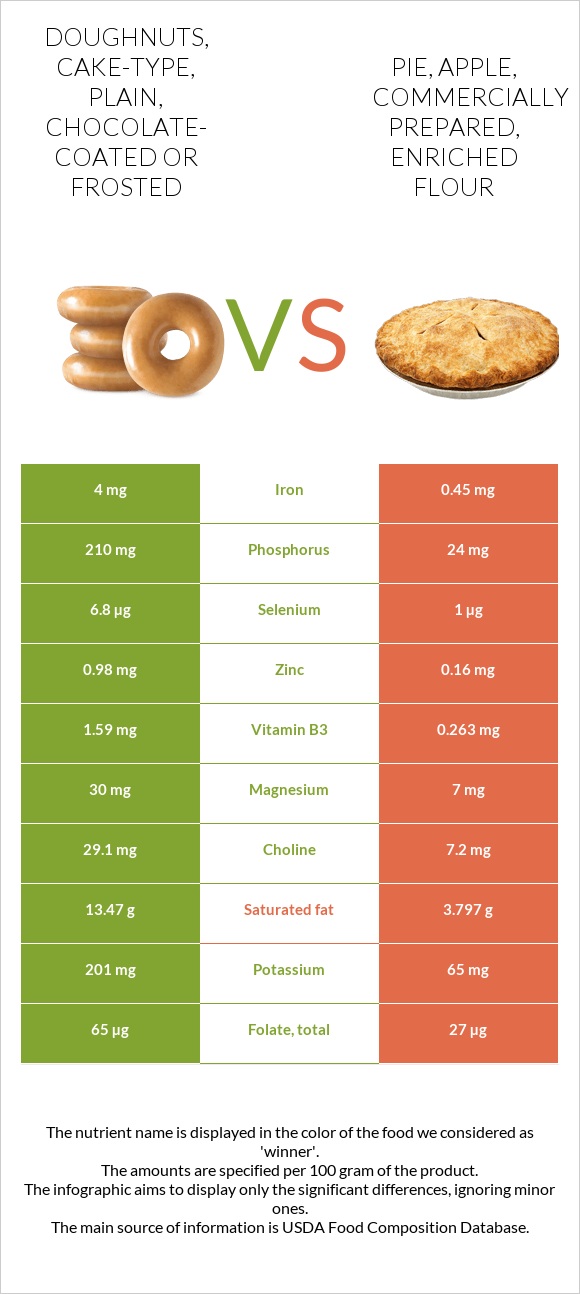 Doughnuts, caketype, plain, chocolatecoated or frosted vs. Pie, apple, commercially prepared
