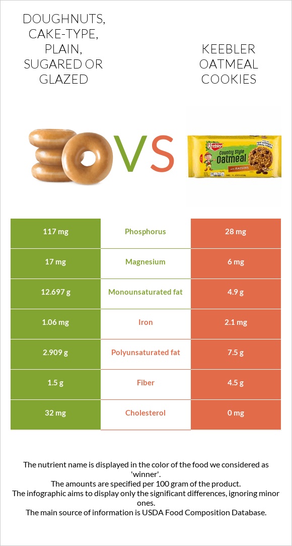 Doughnuts, cake-type, plain, sugared or glazed vs Keebler Oatmeal Cookies infographic