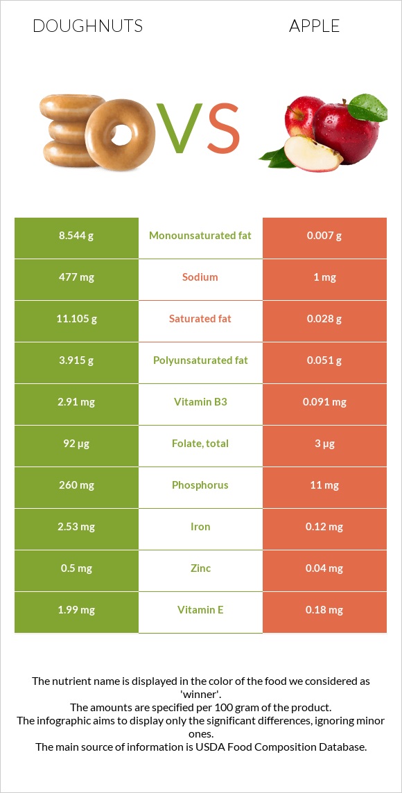 Doughnuts vs Apple infographic