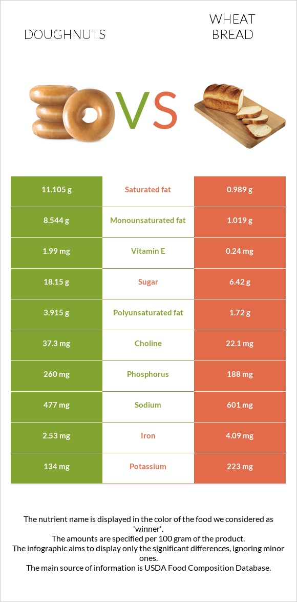 Doughnuts vs. Wheat Bread — InDepth Nutrition Comparison