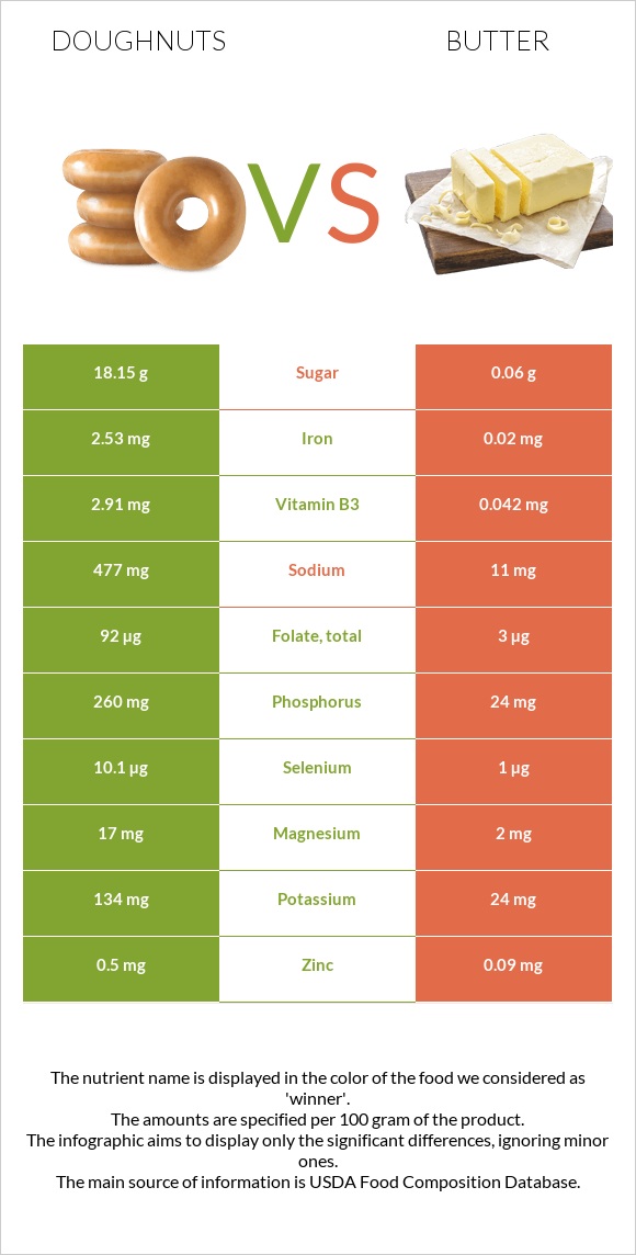 Doughnuts vs Butter InDepth Nutrition Comparison
