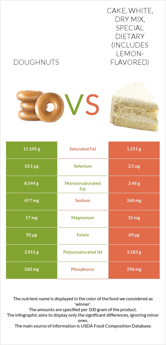 Doughnuts vs Cake, white, dry mix, special dietary (includes lemon-flavored) infographic