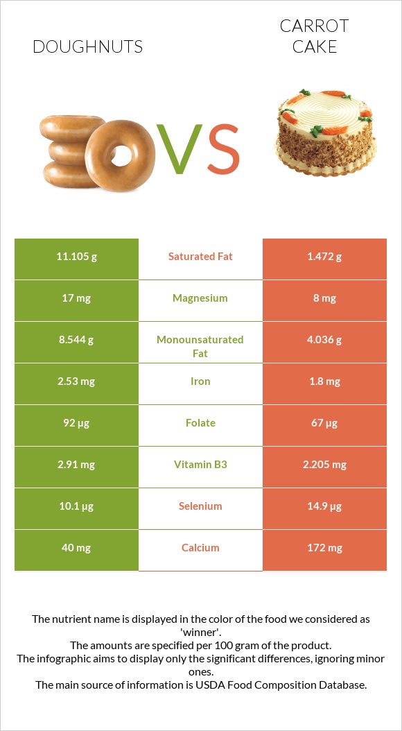 Doughnuts vs Carrot cake infographic
