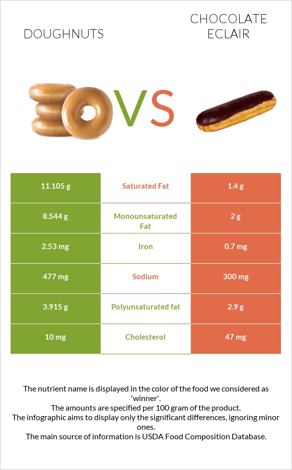 Doughnuts vs Chocolate eclair infographic