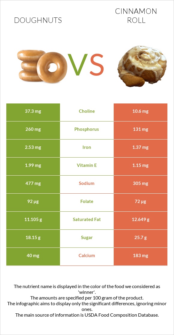 Doughnuts vs Դարչնով ռոլլ infographic