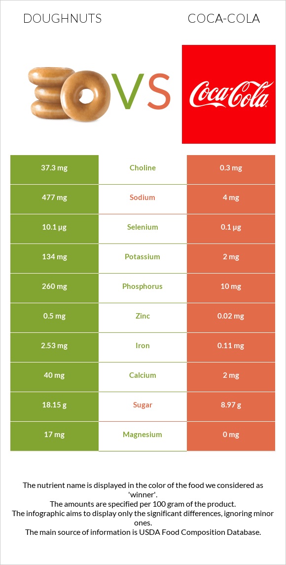 Doughnuts vs Coca-Cola infographic