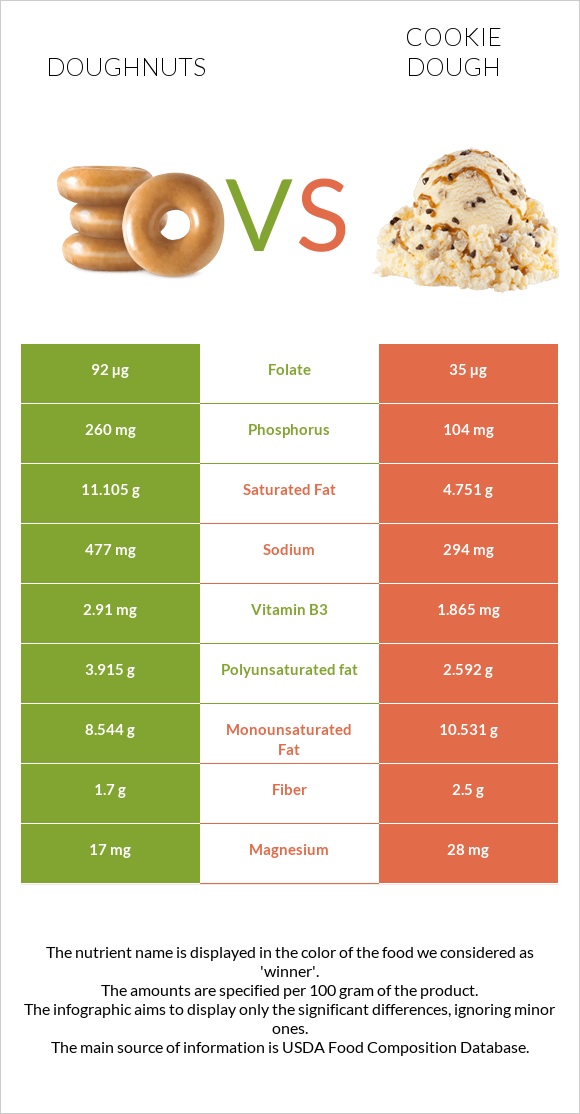 Doughnuts vs Cookie dough infographic