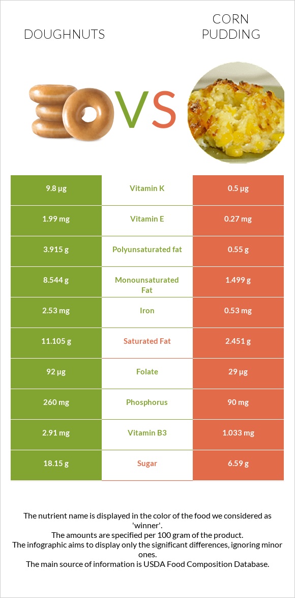 Doughnuts vs Corn pudding infographic