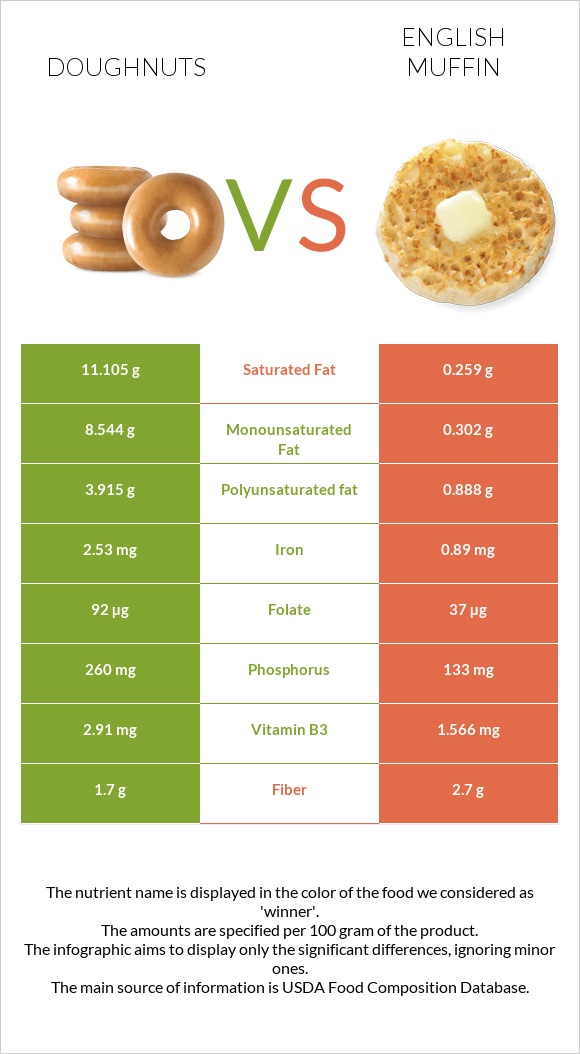 Doughnuts vs English muffin infographic