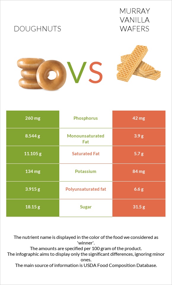 Doughnuts vs Murray Vanilla Wafers infographic