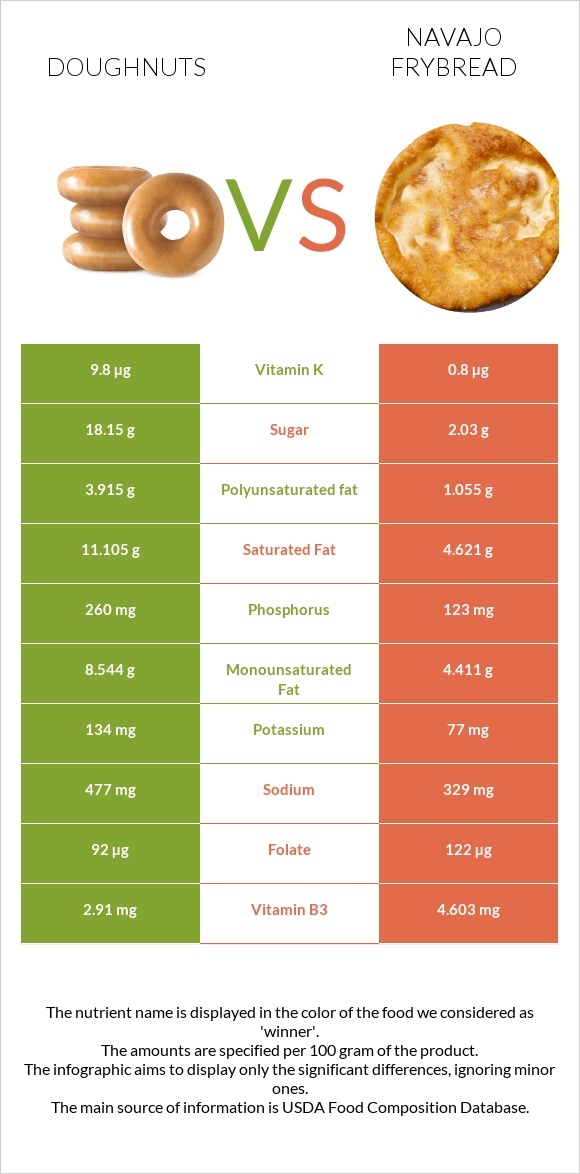 Doughnuts vs Navajo frybread infographic