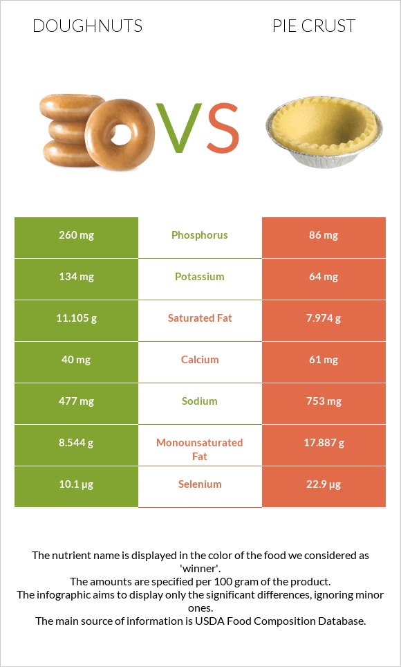 Doughnuts vs Pie crust infographic