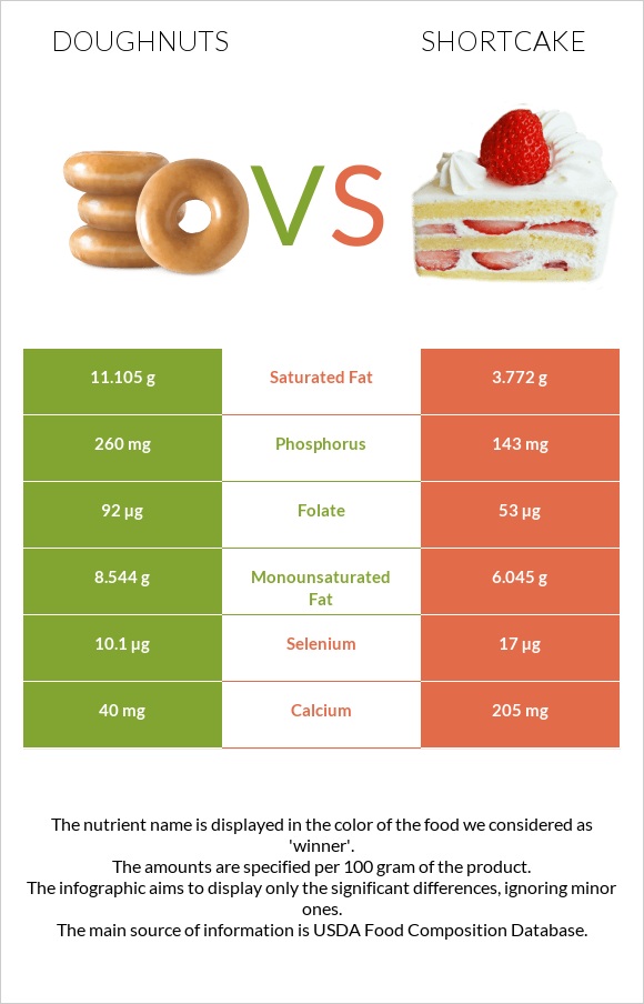 Doughnuts vs Shortcake infographic