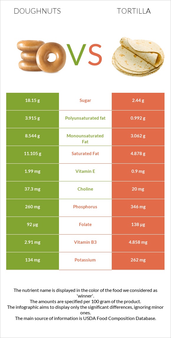 Doughnuts vs Tortilla infographic