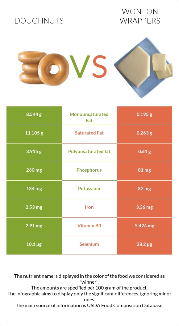 Doughnuts vs Wonton wrappers infographic