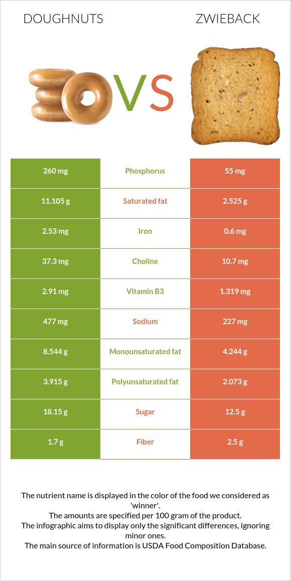 Doughnuts vs Ձվիբեք infographic
