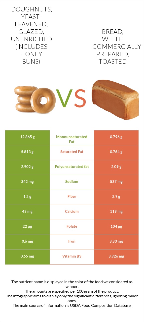 Doughnuts, yeast-leavened, glazed, unenriched (includes honey buns) vs Bread, white, commercially prepared, toasted infographic