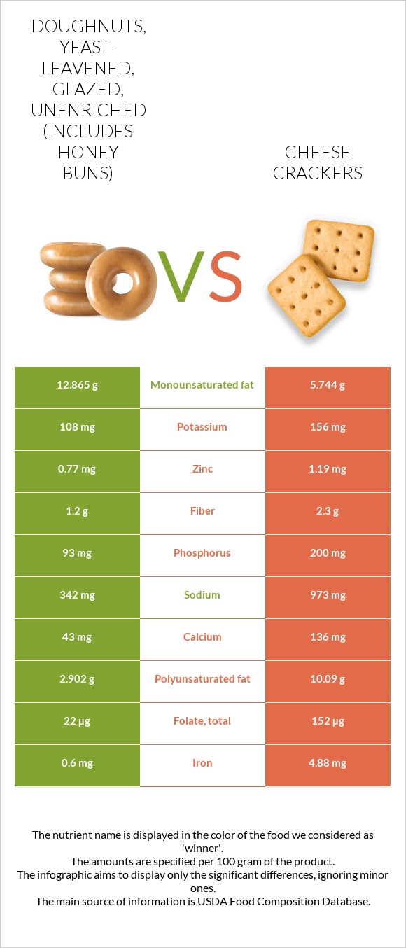 Doughnuts, yeast-leavened, glazed, unenriched (includes honey buns) vs Cheese crackers infographic