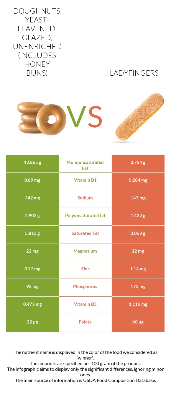 Doughnuts, yeast-leavened, glazed, unenriched (includes honey buns) vs Ladyfingers infographic