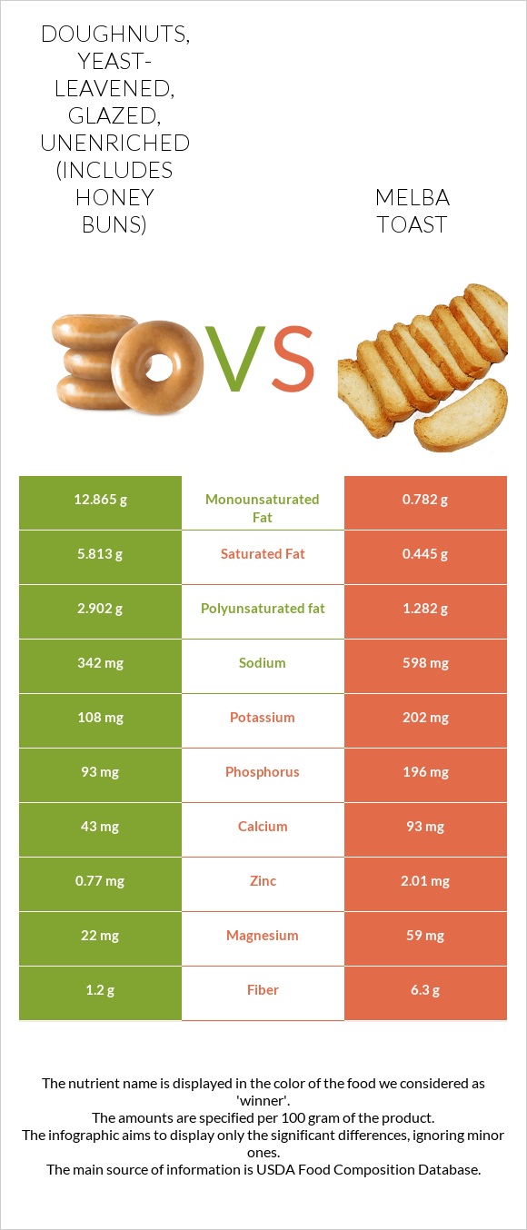 Doughnuts, yeast-leavened, glazed, unenriched (includes honey buns) vs Melba toast infographic