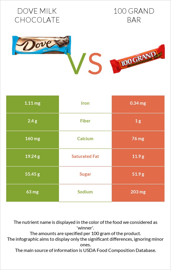 Dove milk chocolate vs 100 grand bar infographic