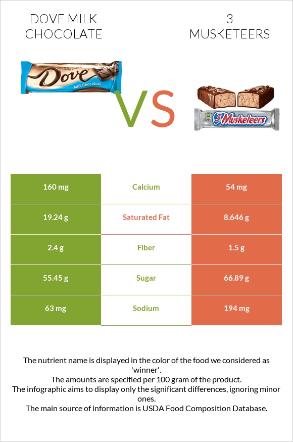Dove milk chocolate vs 3 musketeers infographic