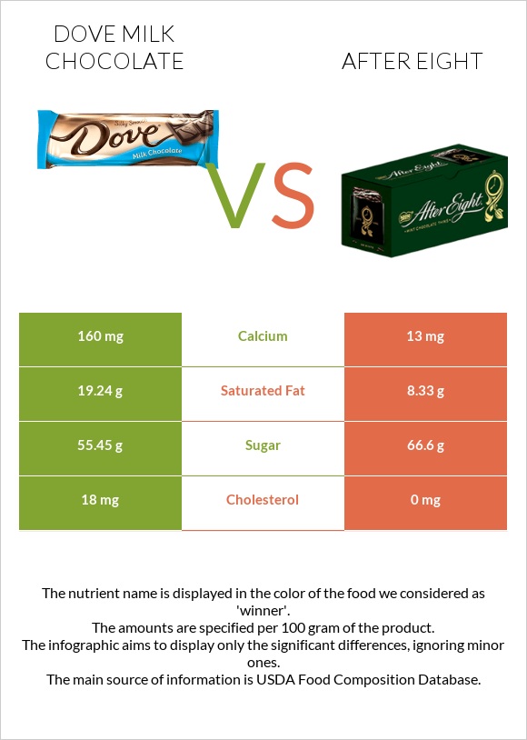 Dove milk chocolate vs After eight infographic