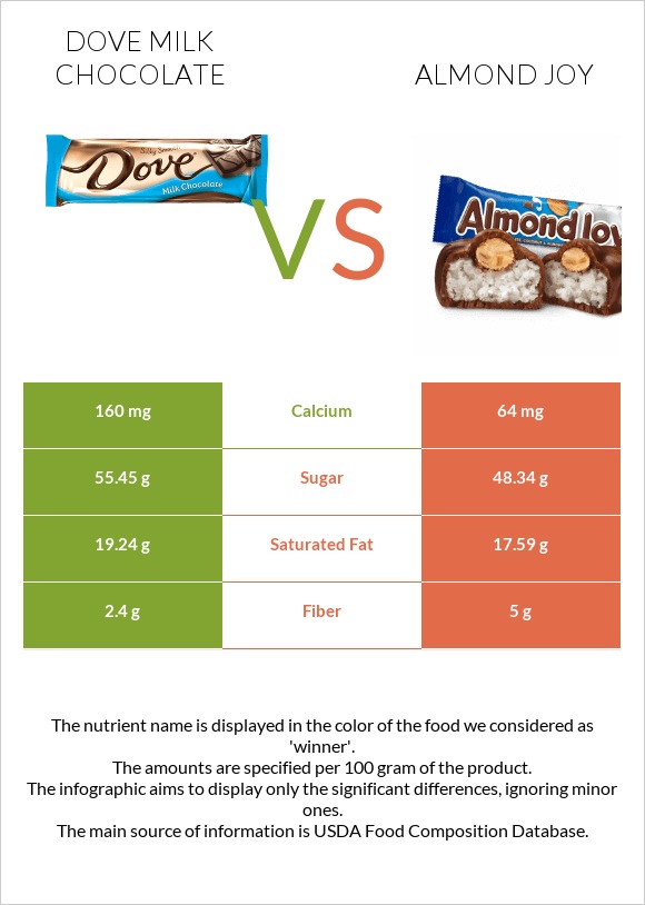 Dove milk chocolate vs Almond joy infographic
