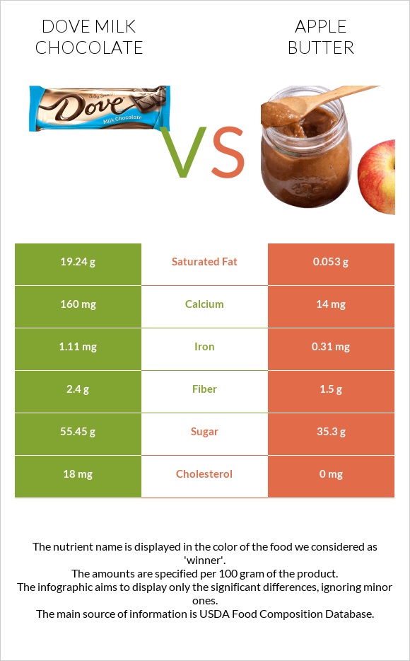 Dove milk chocolate vs Խնձորի մուրաբա infographic