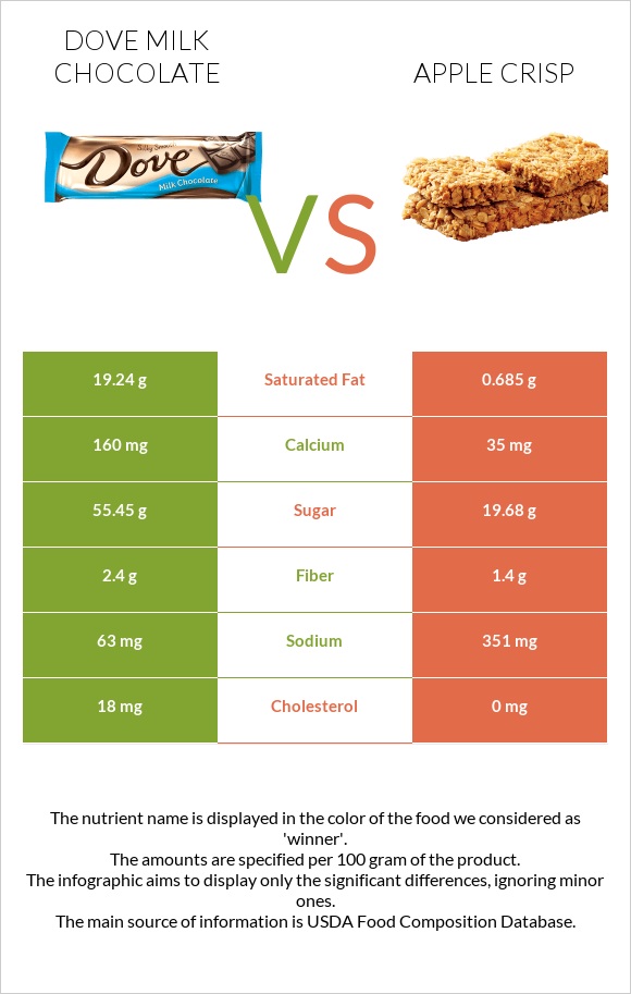 Dove milk chocolate vs Apple crisp infographic