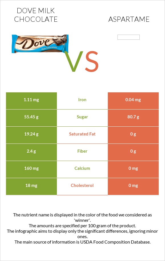 Dove milk chocolate vs Aspartame infographic