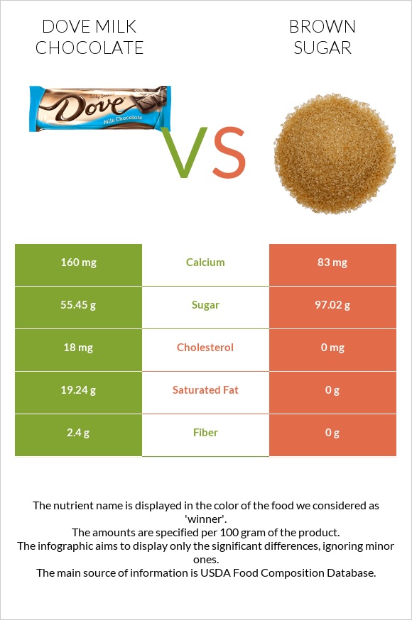 Dove milk chocolate vs Շագանակագույն շաքար infographic