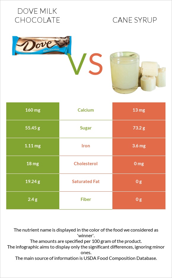 Dove milk chocolate vs Cane syrup infographic