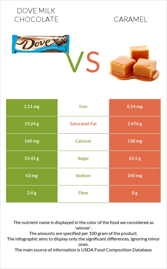 Dove milk chocolate vs Կարամել infographic