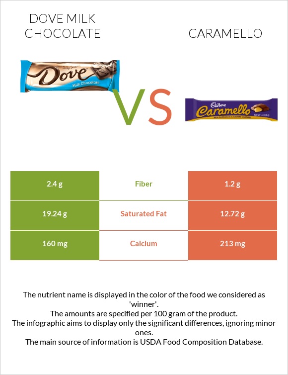 Dove milk chocolate vs Caramello infographic