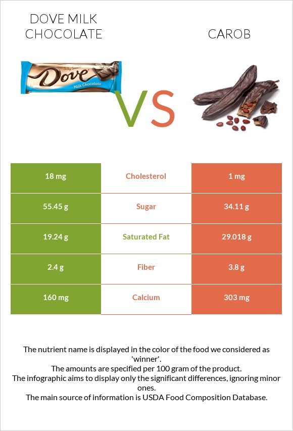 Dove milk chocolate vs Carob infographic