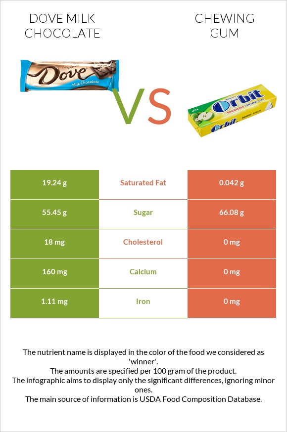 Dove milk chocolate vs Մաստակ infographic