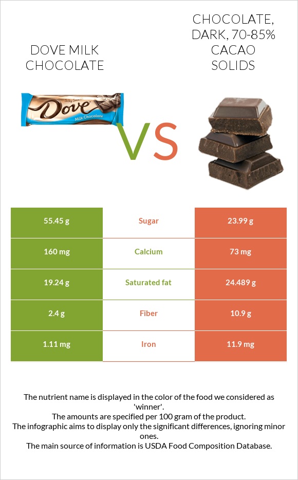 Dove milk chocolate vs. Chocolate, dark, 70-85% cacao solids — In-Depth ...