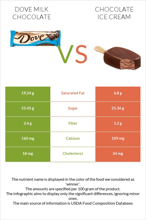 Dove milk chocolate vs Շոկոլադե պաղպաղակ infographic