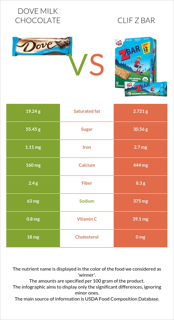 Dove milk chocolate vs Clif Z bar infographic