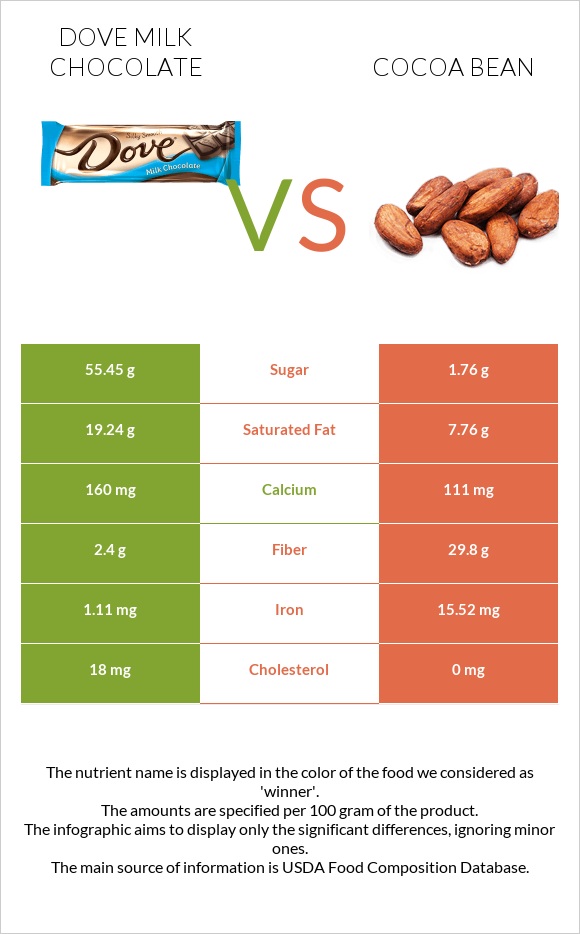 Dove milk chocolate vs Կակաո-սերմ infographic