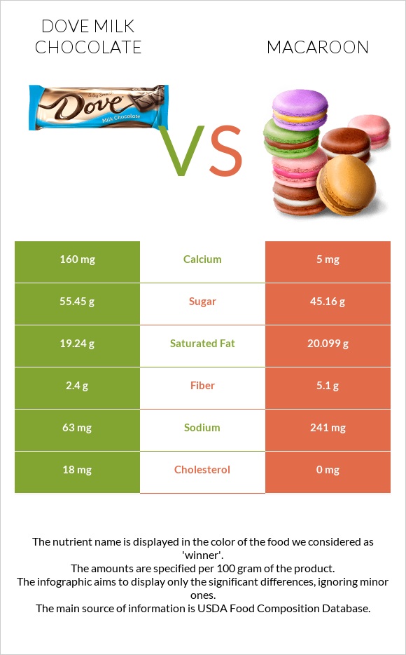 Dove milk chocolate vs Macaroon infographic