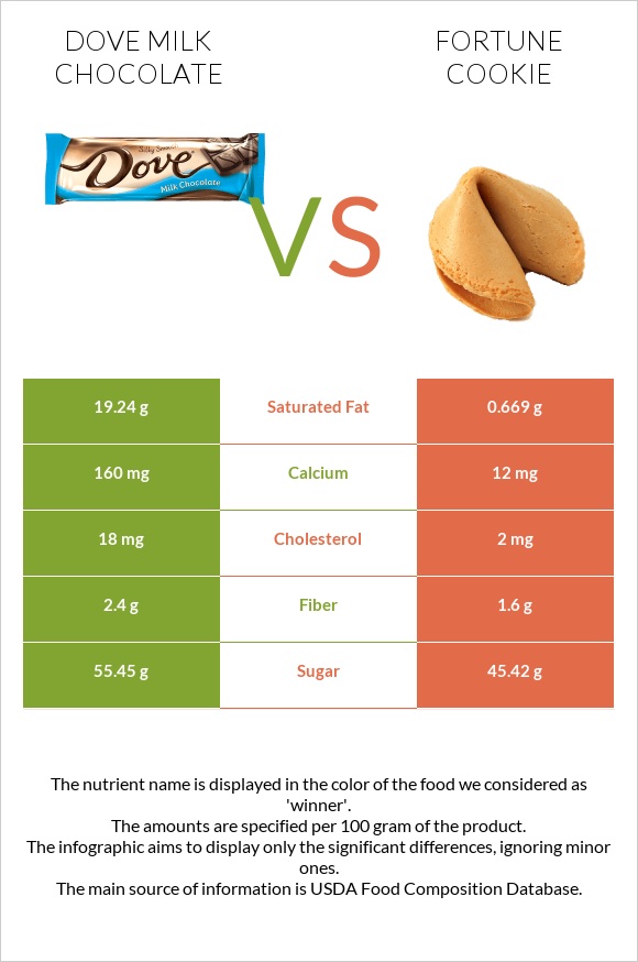 Dove milk chocolate vs Թխվածք Ֆորտունա infographic