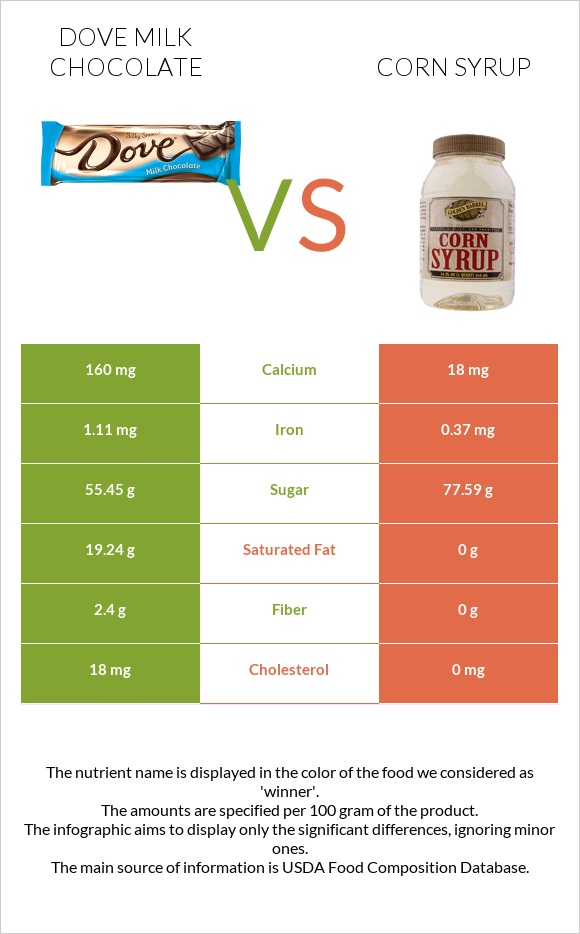 Dove milk chocolate vs Եգիպտացորենի օշարակ infographic