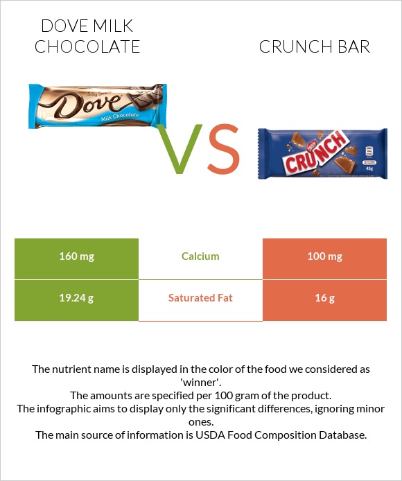 Dove milk chocolate vs Crunch bar infographic
